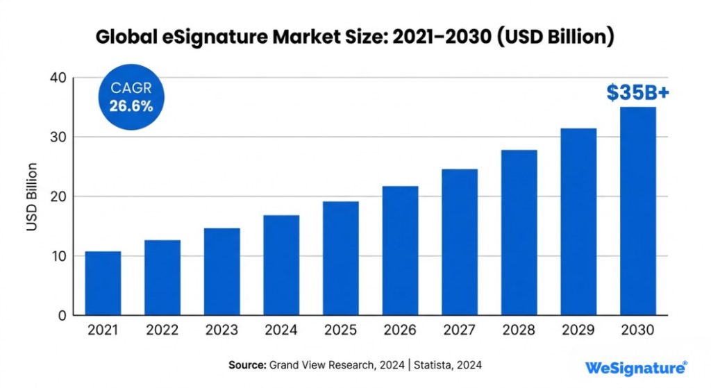 Global eSignature Market Size: 2021 to 2030 (USD Billion) — CAGR 26.6%