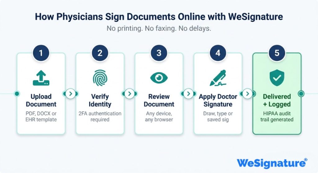 Step-by-step flowchart showing how doctors sign medical documents electronically using WeSignature