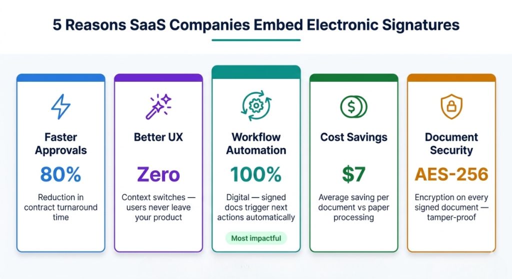 Infographic showing five key benefits of embedding electronic signature API into SaaS applications — speed, UX, automation, cost savings, security