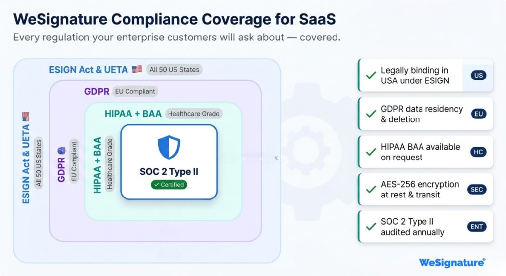 Compliance framework diagram showing ESIGN Act, UETA, GDPR, HIPAA, and SOC 2 requirements for SaaS electronic signature integrations