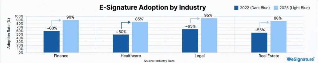 Bar graph comparing e-signature adoption rates in finance, healthcare, legal, and real estate sectors