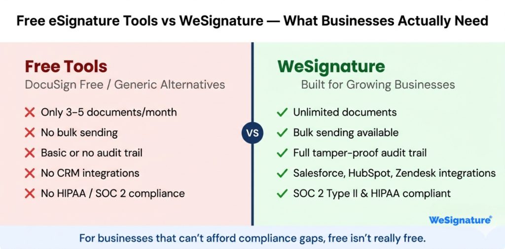 Comparison chart showing limitations of free electronic signature tools vs WeSignature paid plans for business use