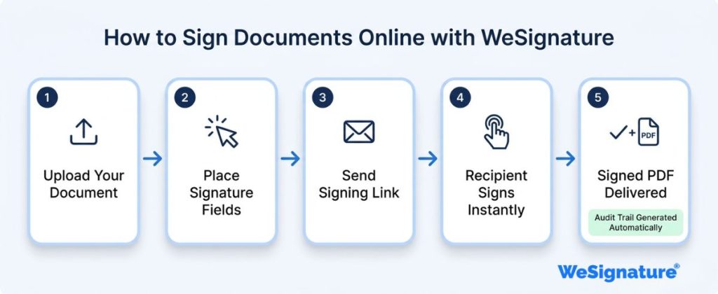 Step-by-step workflow diagram showing how to sign documents online using WeSignature