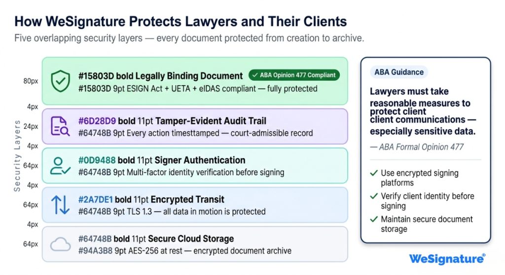 Secure electronic signature system for attorneys and law firms