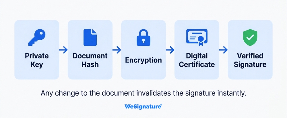 How digital signatures work — PKI encryption hash certificate diagram
