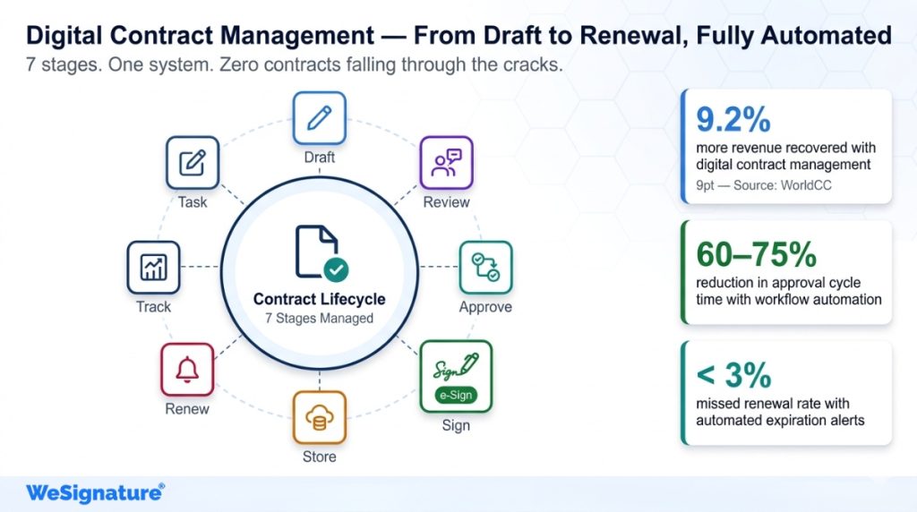 7 Digital Contract Management Best Practices to Reduce Risk and Speed Up Contracts