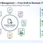 7 Digital Contract Management Best Practices to Reduce Risk and Speed Up Contracts