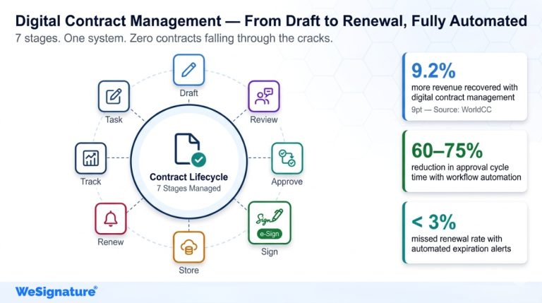 7 Digital Contract Management Best Practices to Reduce Risk and Speed Up Contracts
