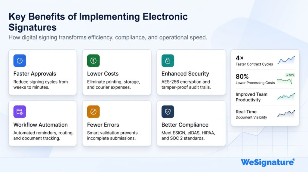 Benefits of implementing e-signatures including faster approvals, lower costs, improved security, and workflow automation
