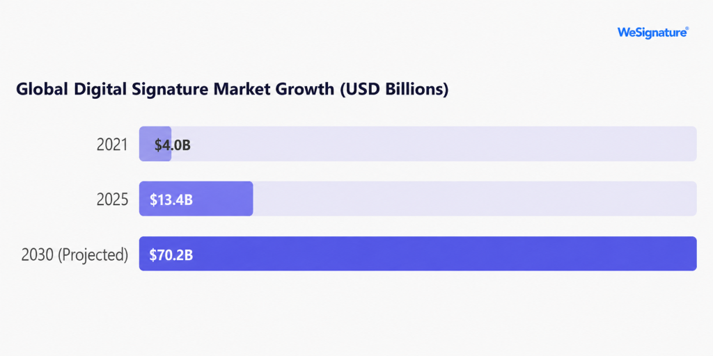 global digital signature market growth