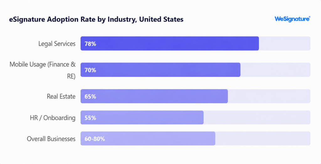 E-signature Adoption rate by industry, USA