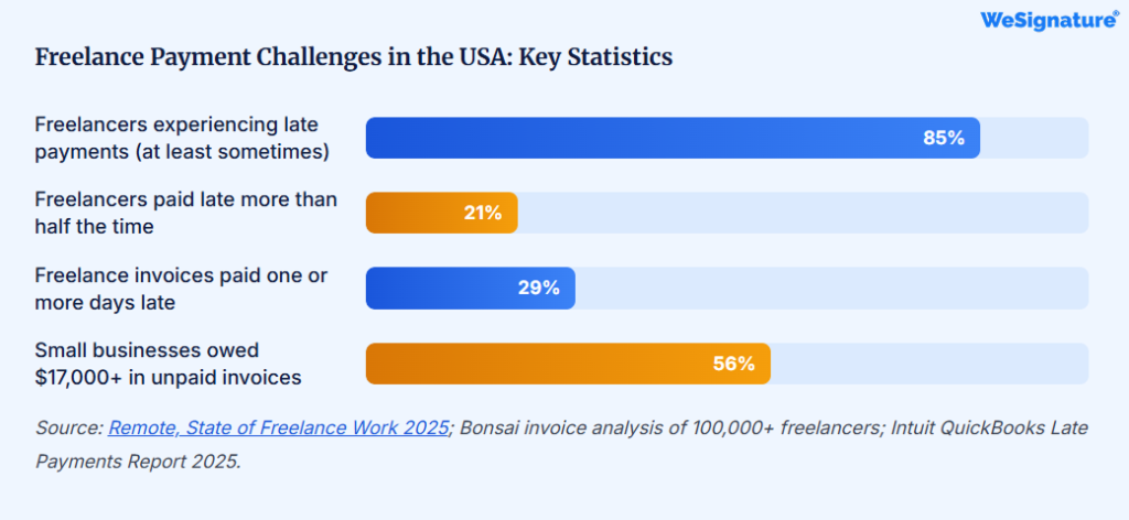 Freelance payment challenges in usa