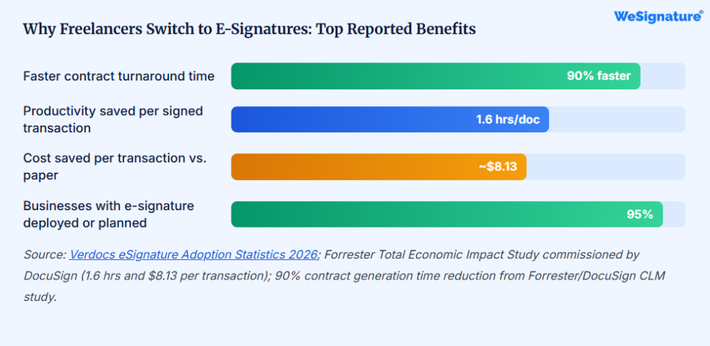 Total Economic Impact Study commissioned by DocuSign