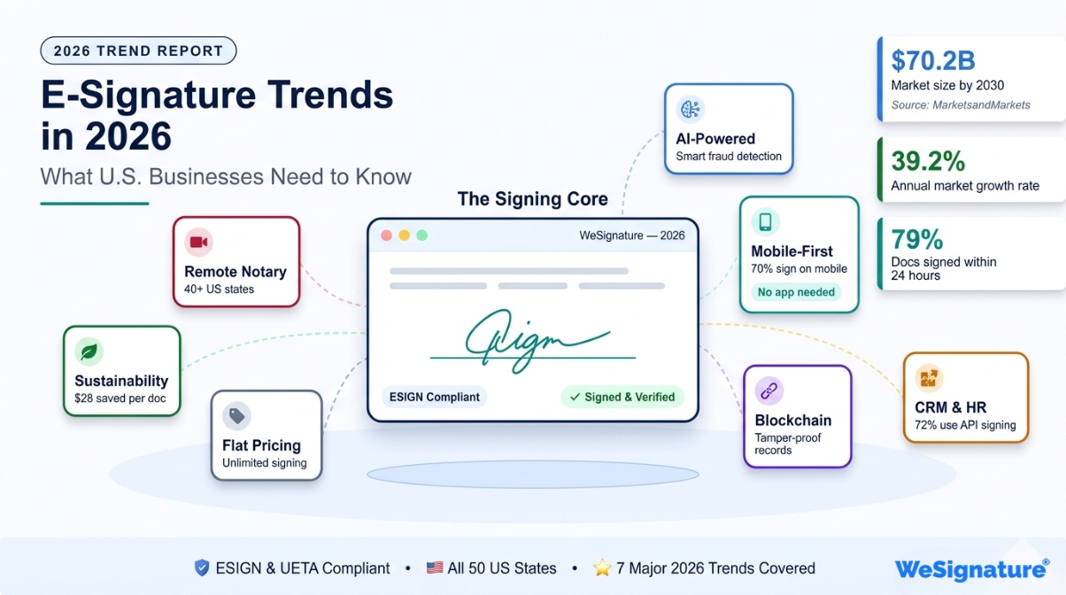 E-Signature Trends in 2026: What U.S. Businesses Need to Know