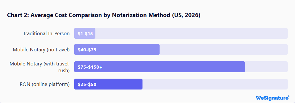 RON Cost vs. Traditional Notarization